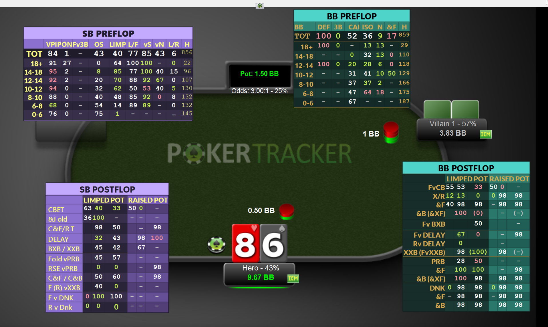 HuddleHUD interface overlaid on a PokerTracker 4 heads-up table